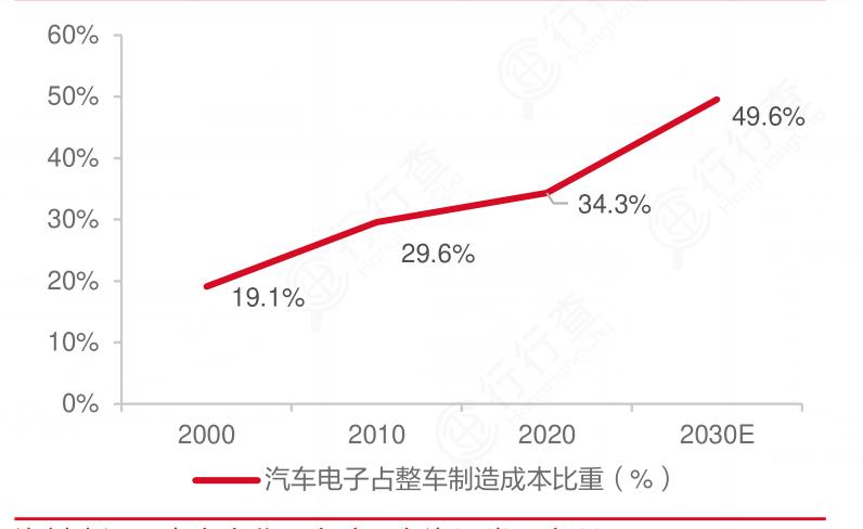 2024年中国汽车电子制造行业市场现状及重点企业