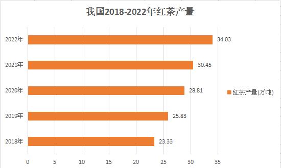 我国红茶产业市场深度调研分析2024