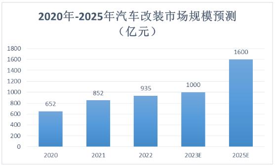 汽车改装行业未来发展方向及市场规模预测