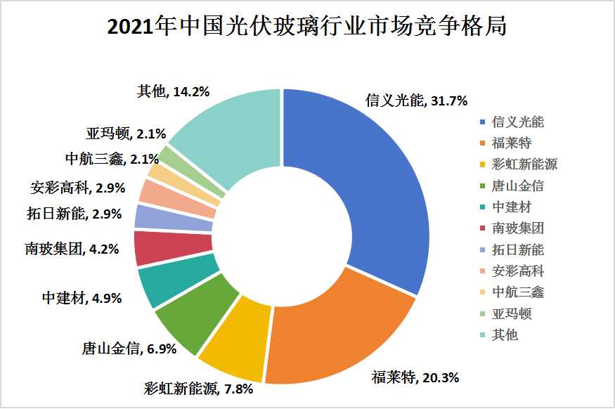 2024年中国光伏玻璃行业竞争格局及重点企业分析