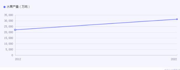 水果种植行业市场怎样?水果种植行业市场机遇分析
