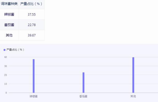 调味酱行业市场机遇深度分析2024