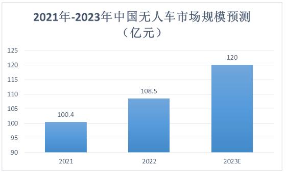 无人驾驶汽车产业链分析 未来五年无人驾驶汽车行业发展趋势预测