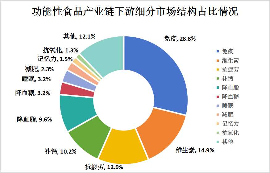 功能性食品产业链下游细分市场结构占比分析