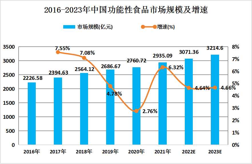 中国功能食品行业发展现状