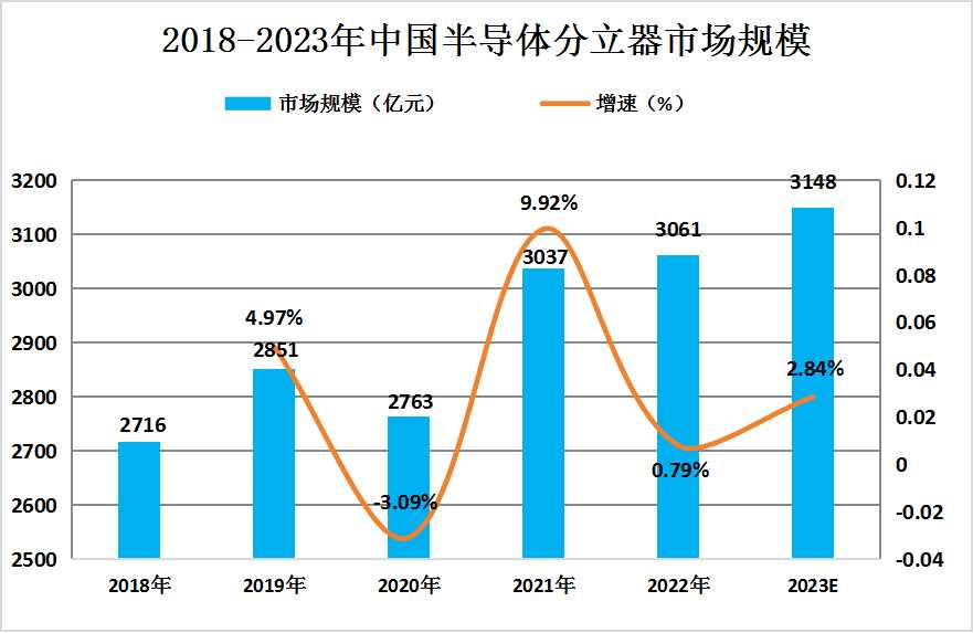 2024年中国半导体分立器件​行业发展现状及未来发展前景趋势分析