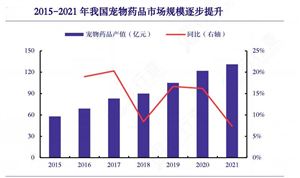 2024年中国宠物药品行业产业链上下游结构及竞争格局分析