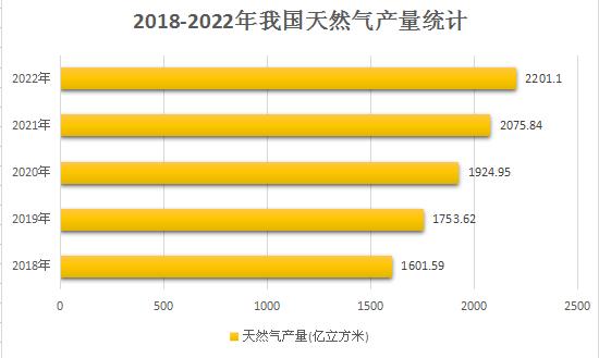 天然气化工行业市场及重点企业分析：我国天然气化工利用有着很大的发展空间