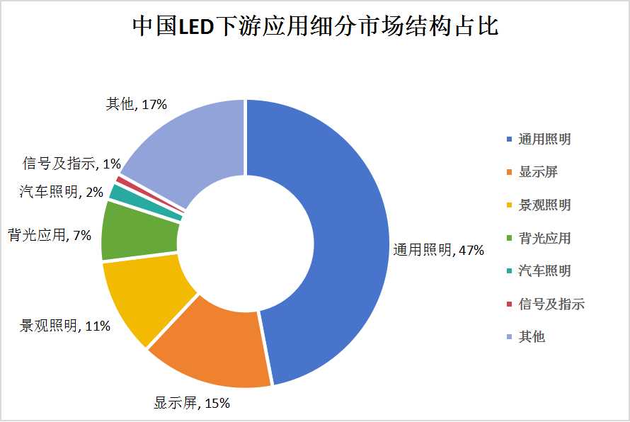中国LED芯片产业链上中下游结构及下游应用细分市场结构占比分析