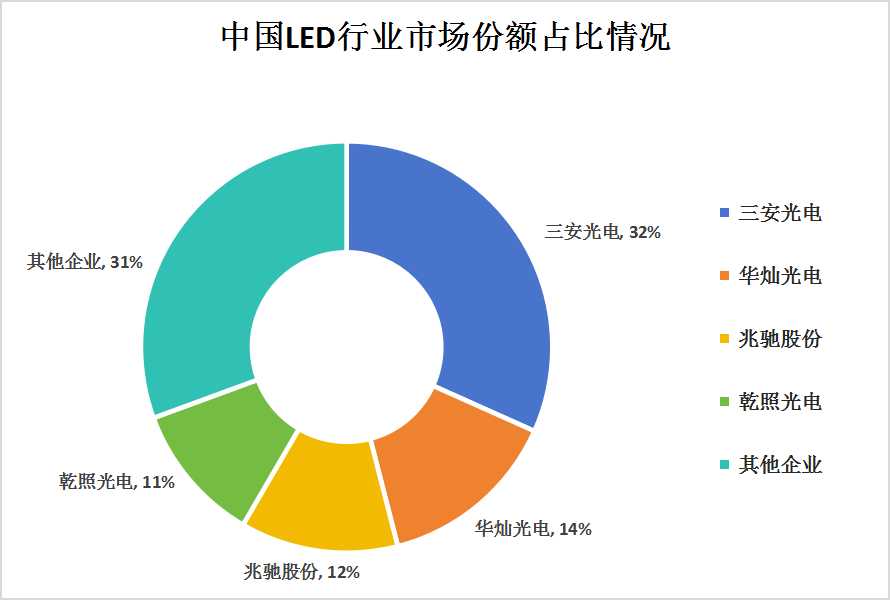 2024年LED芯片行业市场竞争格局及重点企业分析