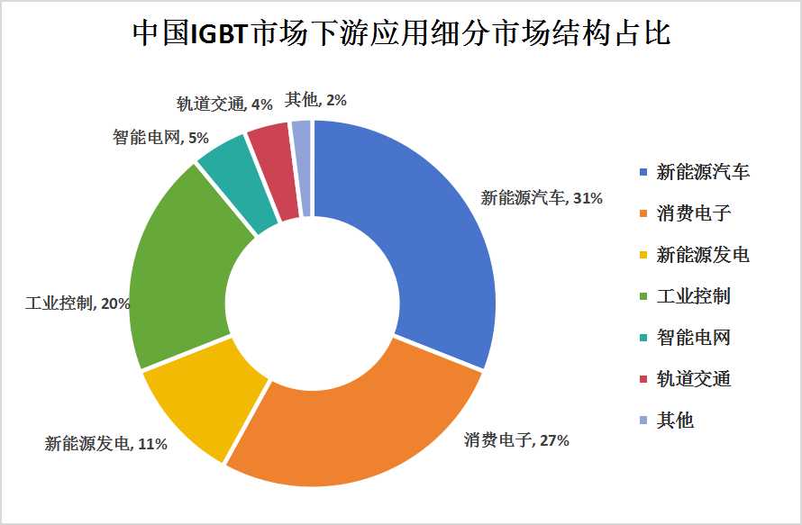 2024年中国IGBT产业链上中下游结构及下游应用领域细分市场分析