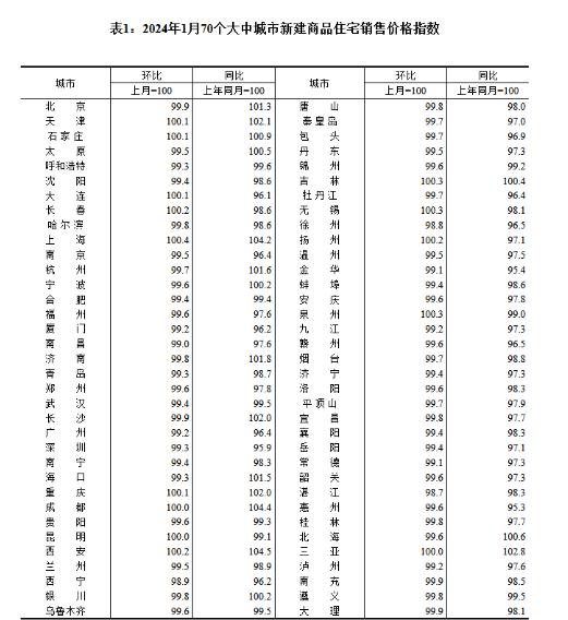 商品房行业市场现状分析 1月份商品住宅销售价格环比降幅收窄