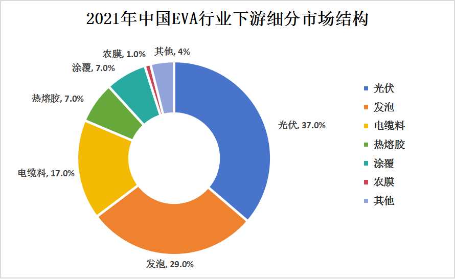 中国EVA行业产业链上下游结构及下游细分市场深度分析