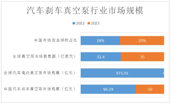 汽车刹车真空泵行业市场规模及未来发展趋势分析