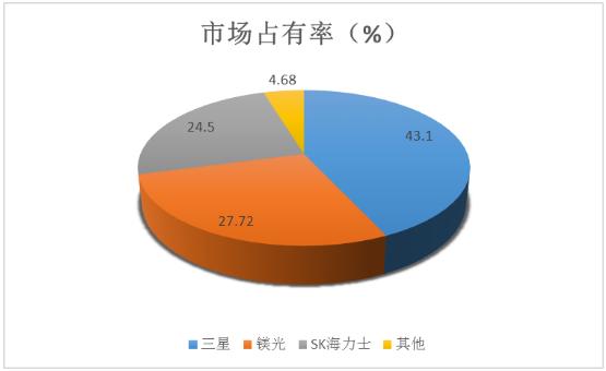 2024年半导体存储器行业竞争格局、行业政策及市场规模预测