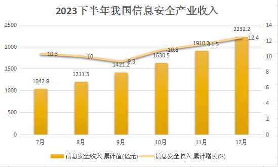 我国信息安全产业收入累计及全产品市场规模分析