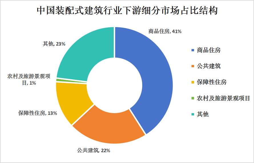 装配式建筑下游应用领域细分市场分析 装配式建筑下游应用领域细分市场分析