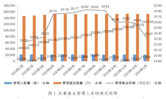 私募基金产业现状及市场调研分析2024