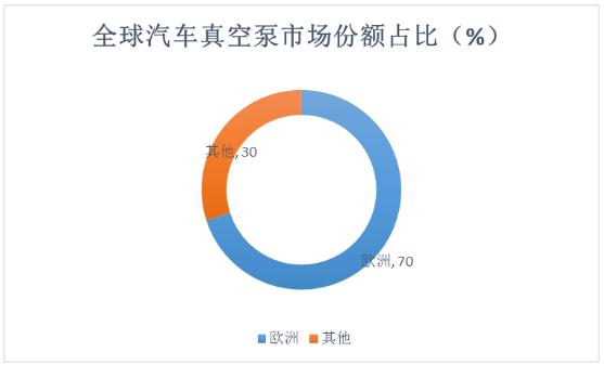 汽车真空泵产业链主要供应商、市场重点区域及未来智能化趋势分析