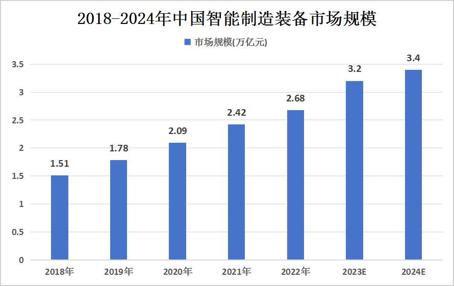 2024年中国智能制造装备行业发展现状及市场竞争格局分析