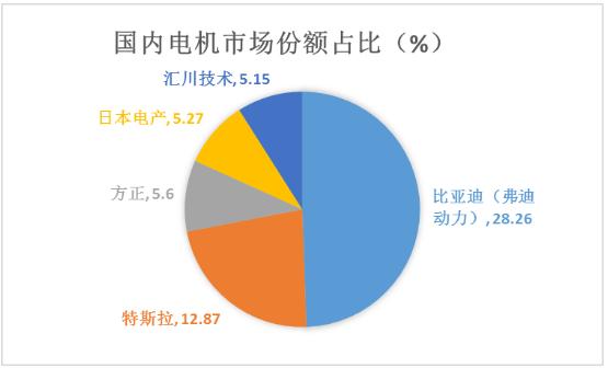 汽车电机​行业发展现状及未来趋势分析