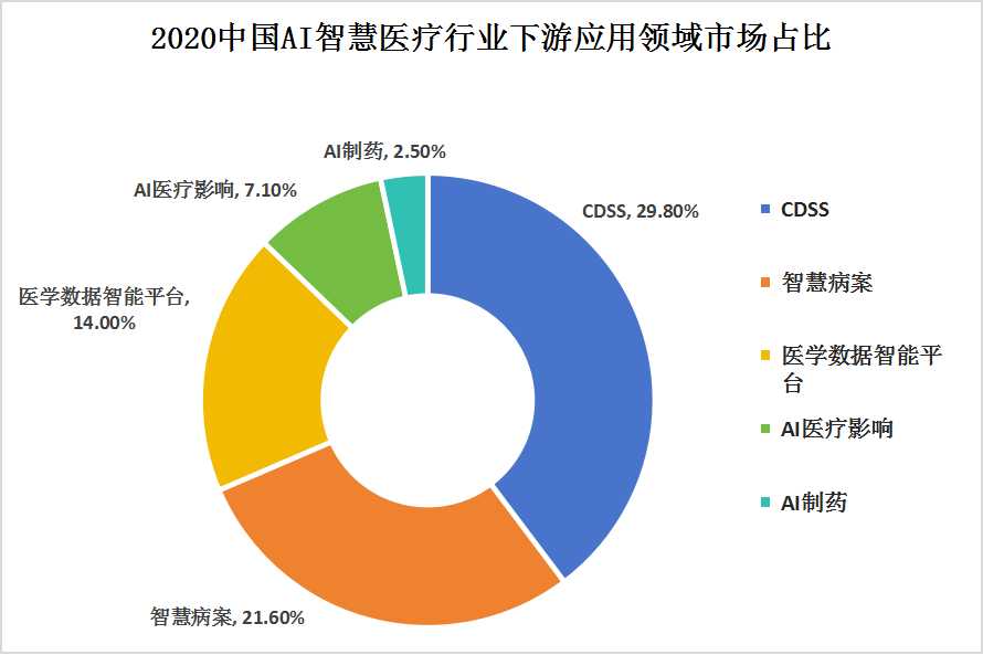 AI智慧医疗产业链上中下游结构及下游应用领域细分市场分析