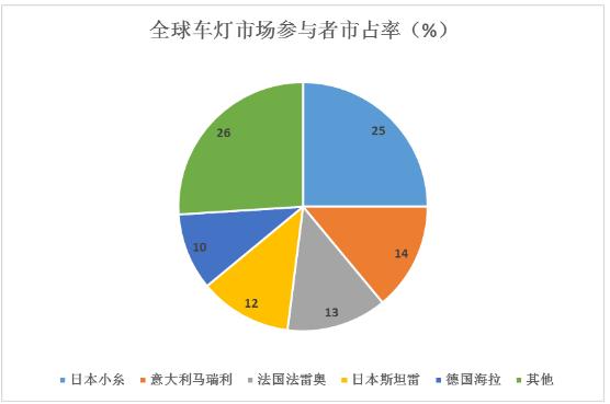 LED汽车照明行业发展前景及主要供应商市占率分析