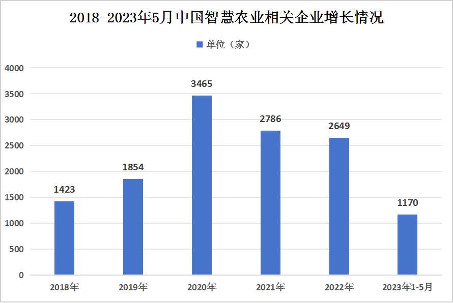 智慧农业企业增长情况
