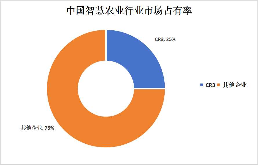 智慧农业市场占有率