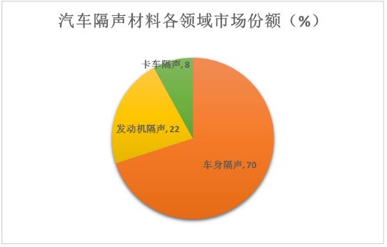 汽车隔音材料行业发展趋势及国内汽车隔音材料品牌分析