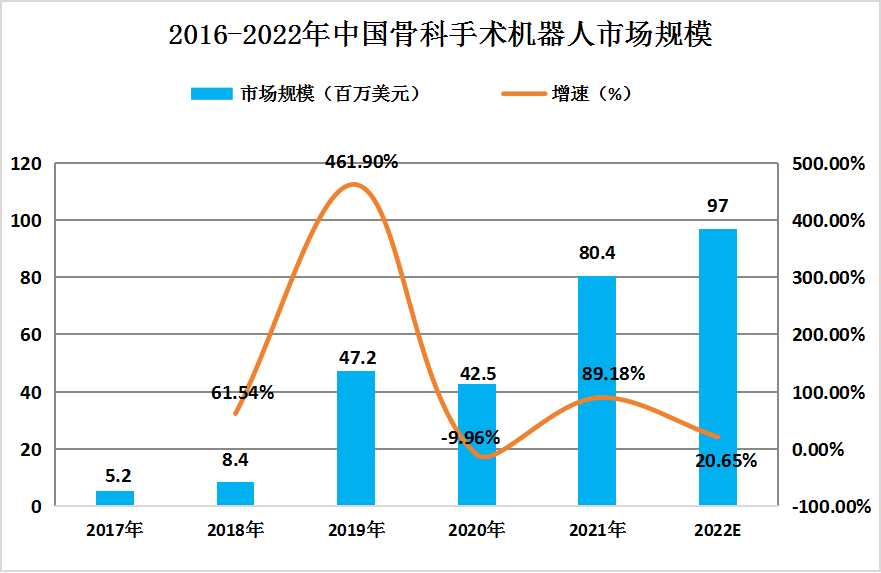中国手术机器人应用现状细分市场分析及发展前景趋势预测