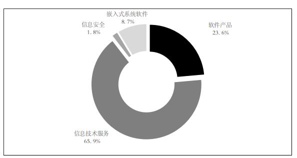 嵌入式软件行业市场全景调研报告2024