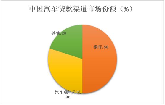 汽车贷款行业发展趋势、主要客户群体及财务风险分析