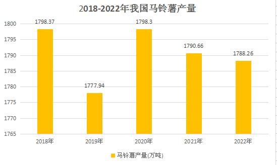 马铃薯产业市场现状分析：近年来我国马铃薯播种面积稳定在7000万亩左右  