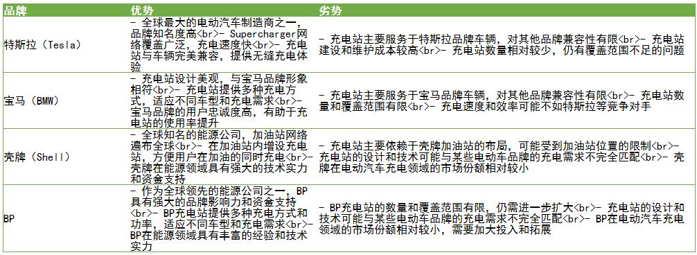 电动汽车充电站行业发展趋势、盈利方式及品牌优劣势对比