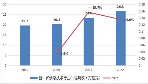 新一代信息技术行业需求如何?新一代信息技术行业调研2024