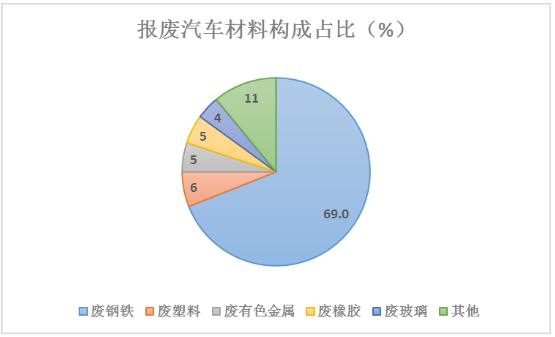 报废汽车回收处置行业盈利方式及发展趋势分析