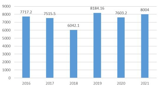 中国工程塑料产业发展概况