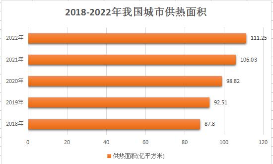 我国城市供热行业市场及发展趋势分析：逐步向清洁化、高效化、智能化转型