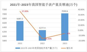 2021年-2023年我国智能手表产量及增速