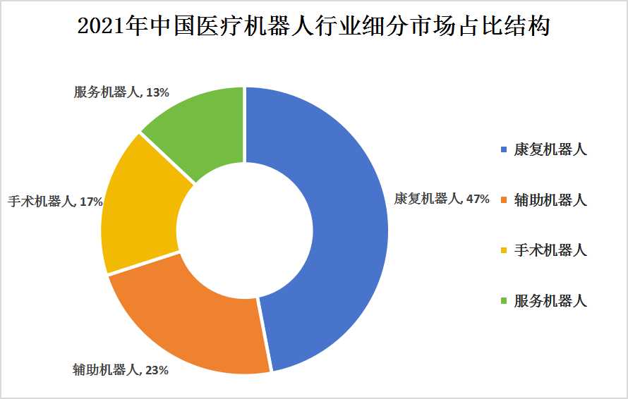 2024年中国医疗机器人细分市场及未来发展趋势分析