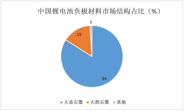 锂电池负极材料行业未来发展趋势分析