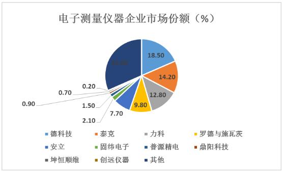 电子测量仪器市场份额及未来发展趋势