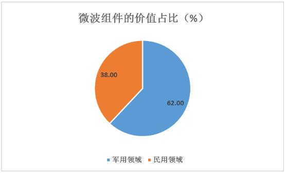 微波组件市场规模及我国微波技术存在差距分析