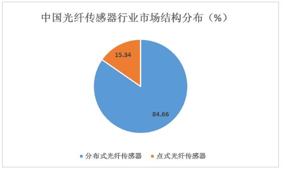 光纤传感器产业链上中下游及其细分领域