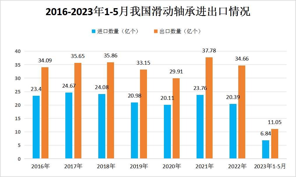 中国滑动轴承行业进出口现状分析