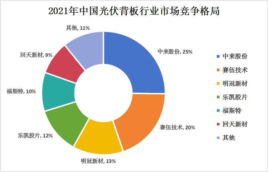 2024年中国光伏背板行业市场竞争格局及重点企业分析