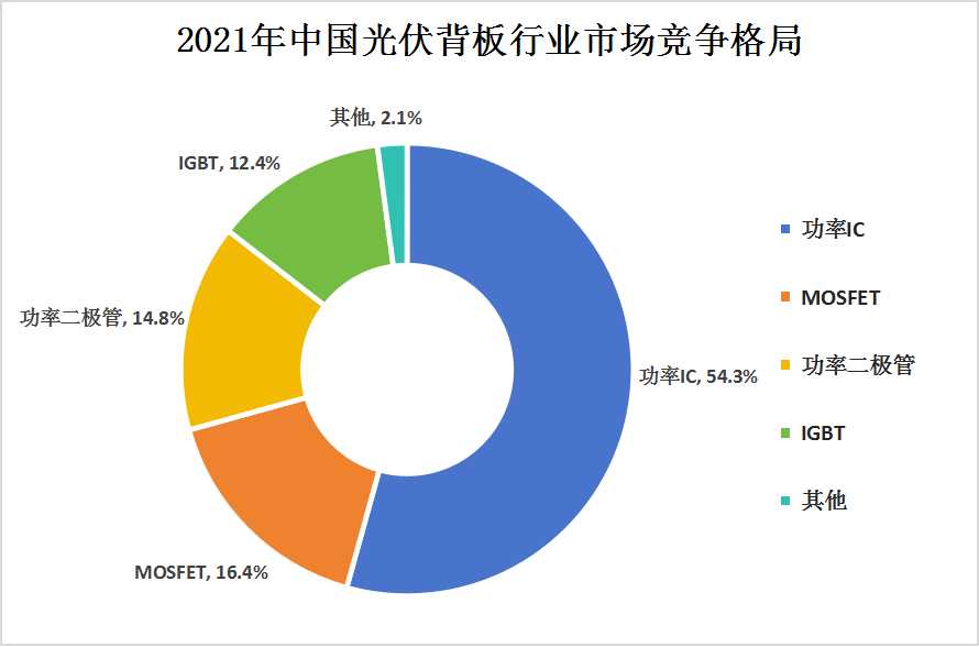2024年中国功率半导体行业​产业链上中下游及​细分市场结构分析