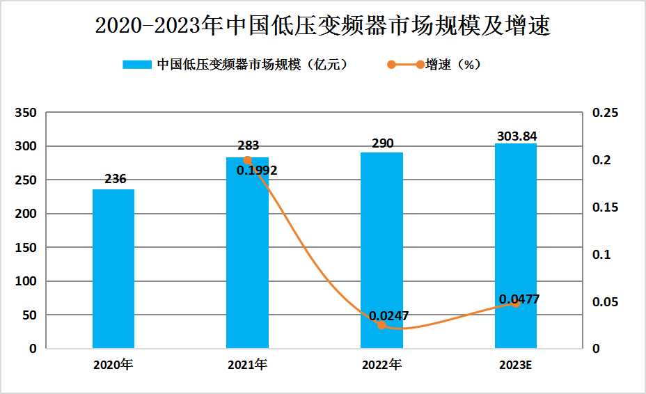 2024年中国低压变频器行业发展现状分析及未来发展趋势预测
