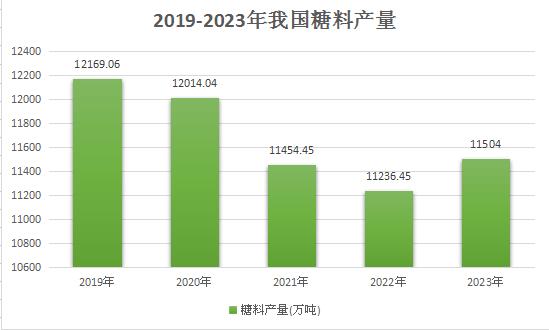 食糖市场现状消费现状及产量分析：中国食糖消费快速增长  对糖的消费需求是巨大的